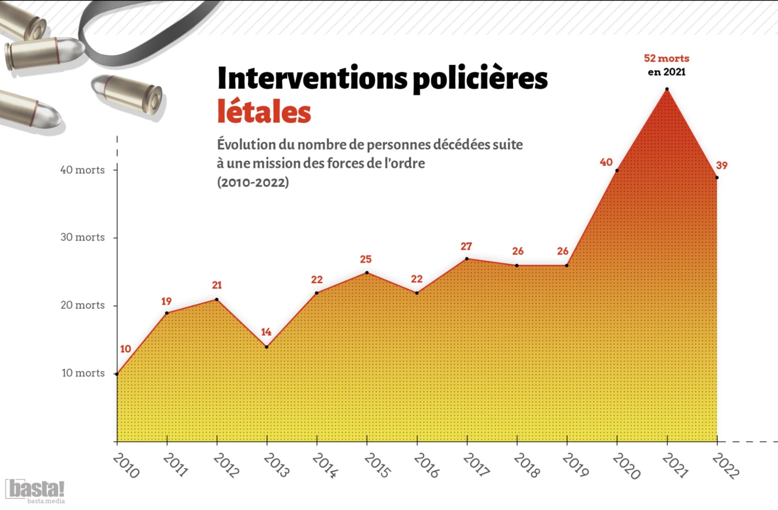 Depuis 2020, la police tue deux fois plus que dans les années 2010.